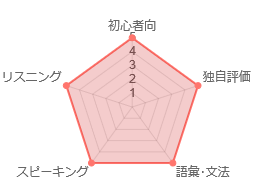 スタディサプリ得点