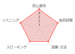 ネイティブイングリッシュ点数