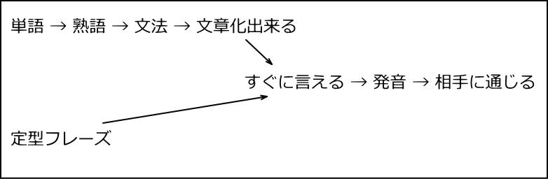 スピーキングのチャート